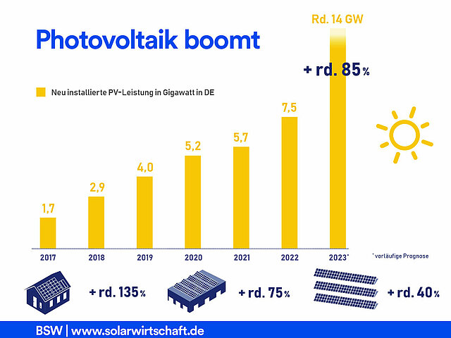 Grafik der Ausbau von Photovoltaik boomt