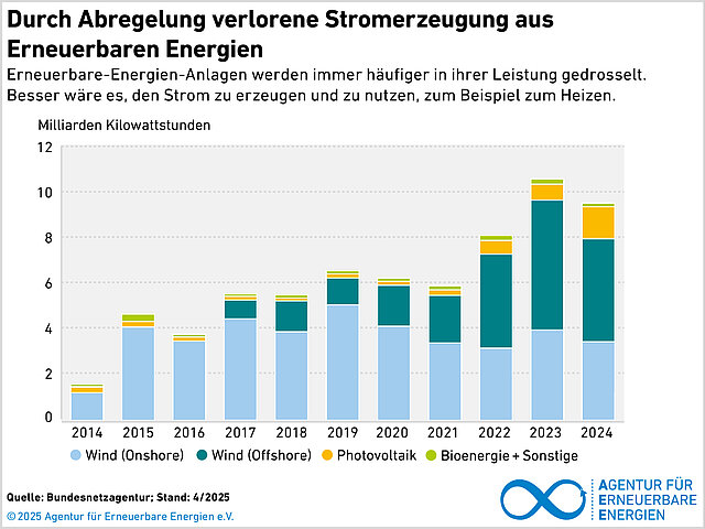 Grafik: Durch Abregelung verlorenen Stromerzeugung aus Erneuerbaren Energien.