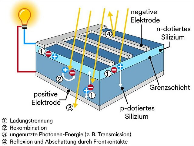Aufbau eines Solarpanels.