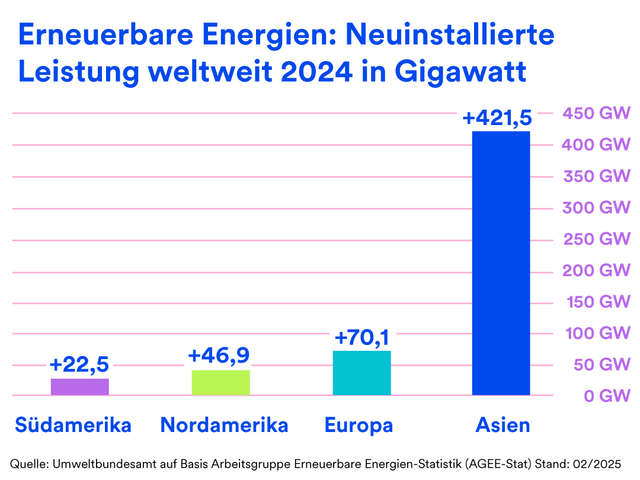 Neuinstallierte Leistung nach Kontinenten 2024