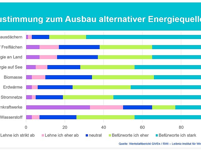 Grafik zum Ausbau erneuerbarer Energien.