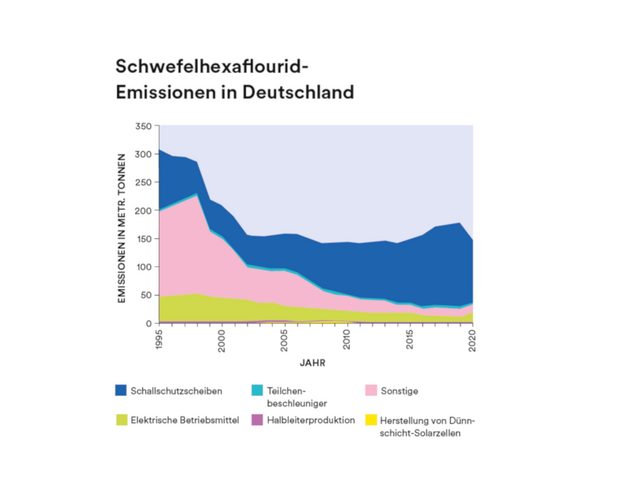 Grafik über die Schwefelhexaflourid-Emissionen in Deutschland.