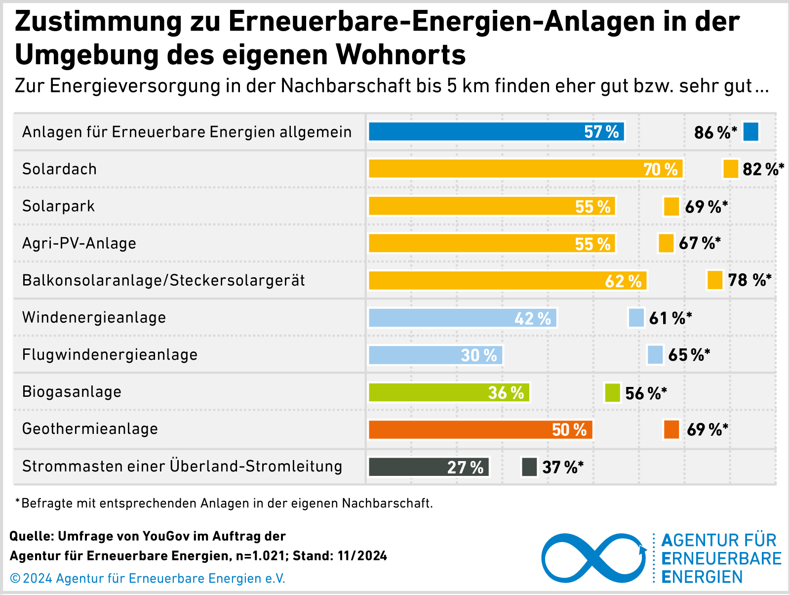 Grafik zur Akzeptanz von WEA in Nähe zum eigenen Wohnort.