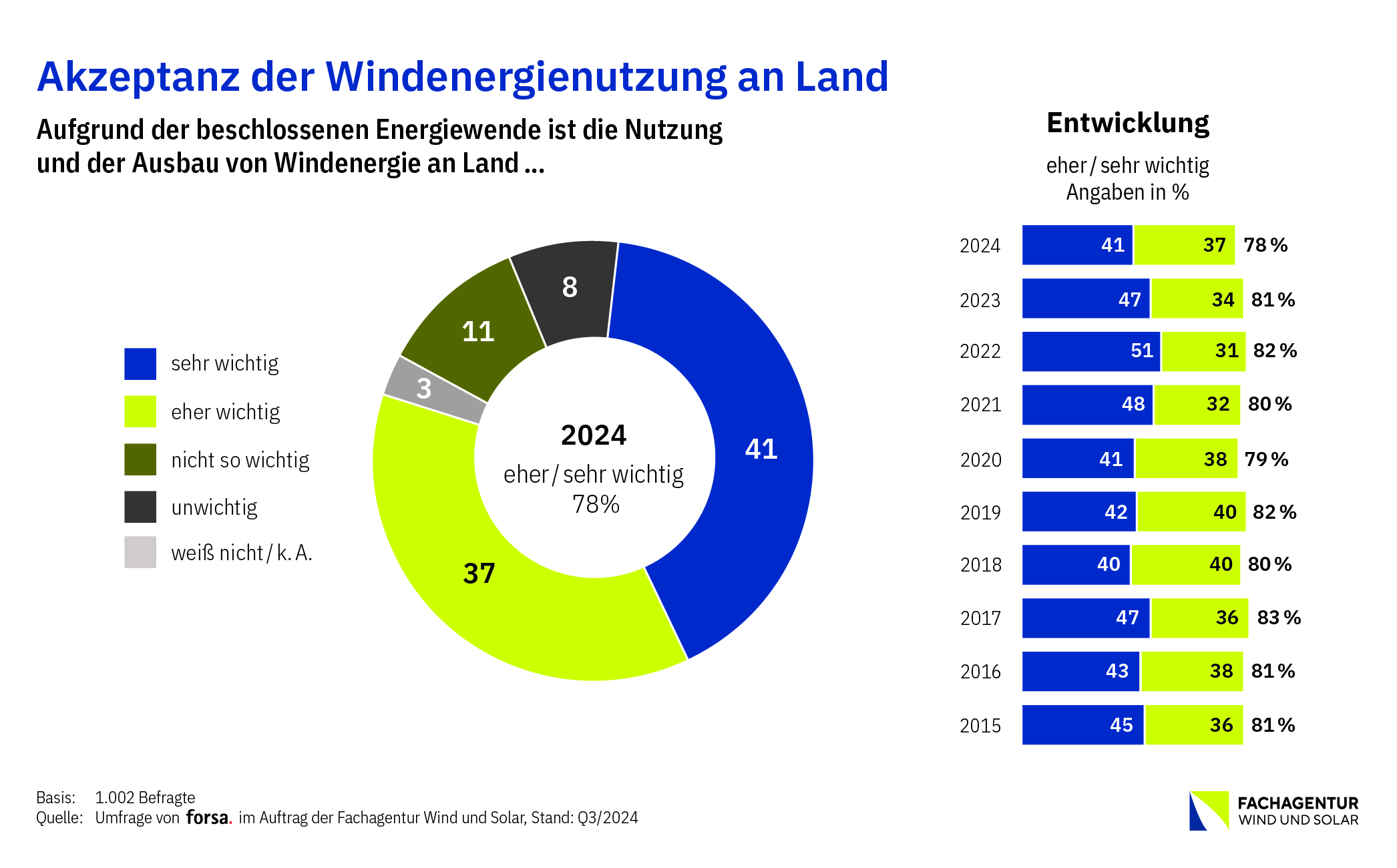 Grafik zur Akzetpanz der Windenergienutzung an Land.