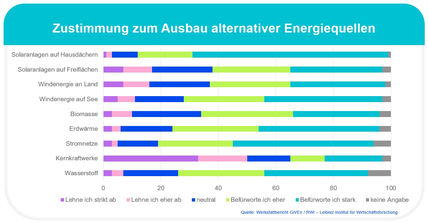 Grafik zum Ausbau erneuerbarer Energien.